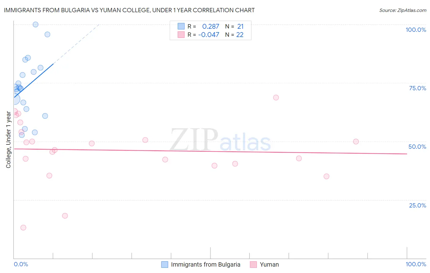 Immigrants from Bulgaria vs Yuman College, Under 1 year