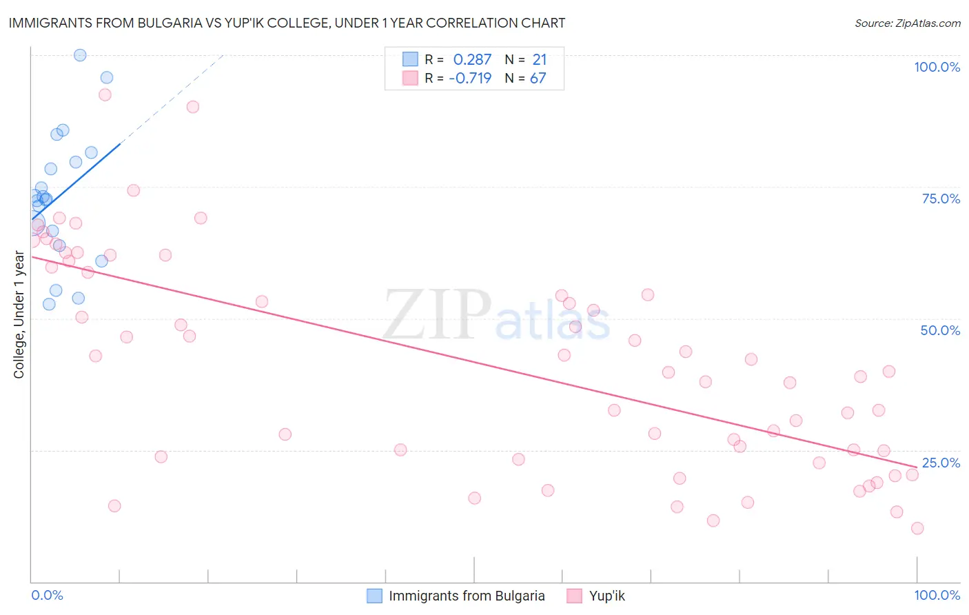Immigrants from Bulgaria vs Yup'ik College, Under 1 year