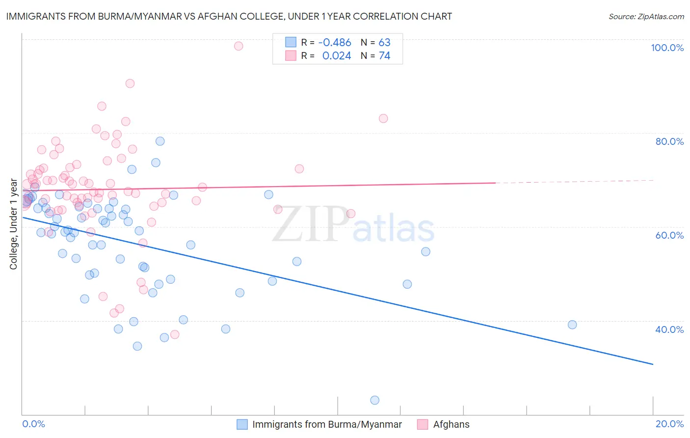 Immigrants from Burma/Myanmar vs Afghan College, Under 1 year