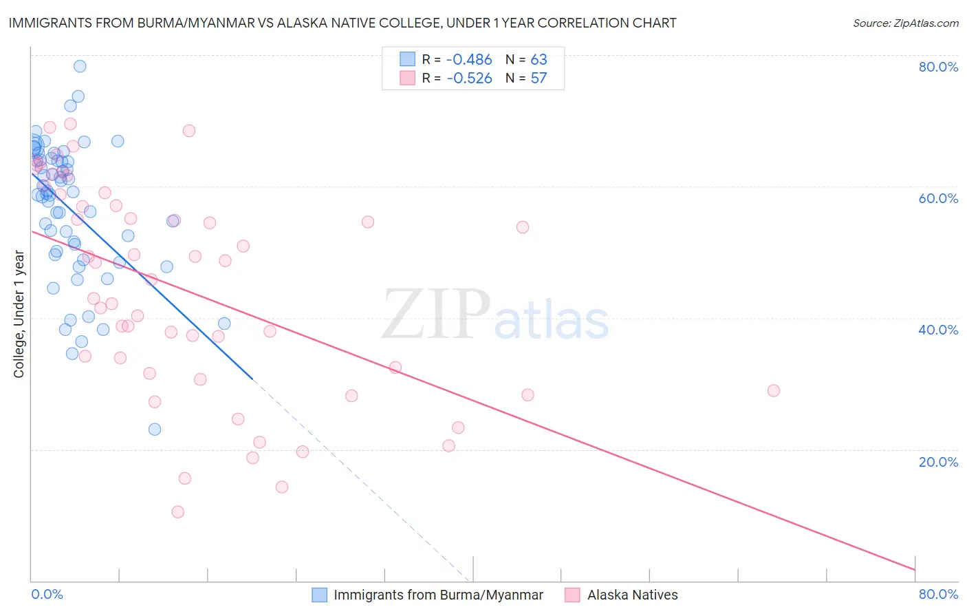 Immigrants from Burma/Myanmar vs Alaska Native College, Under 1 year