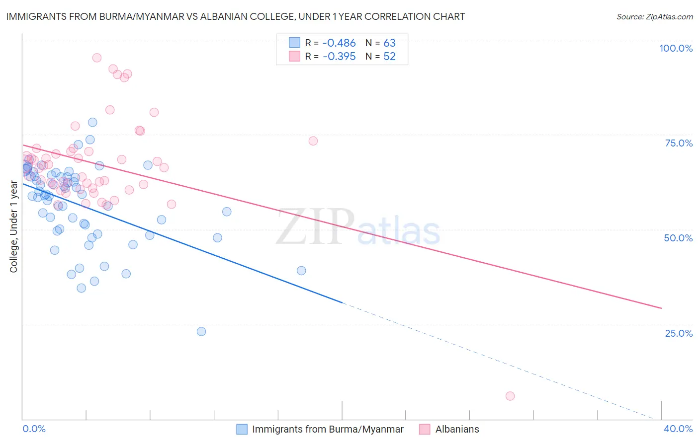 Immigrants from Burma/Myanmar vs Albanian College, Under 1 year