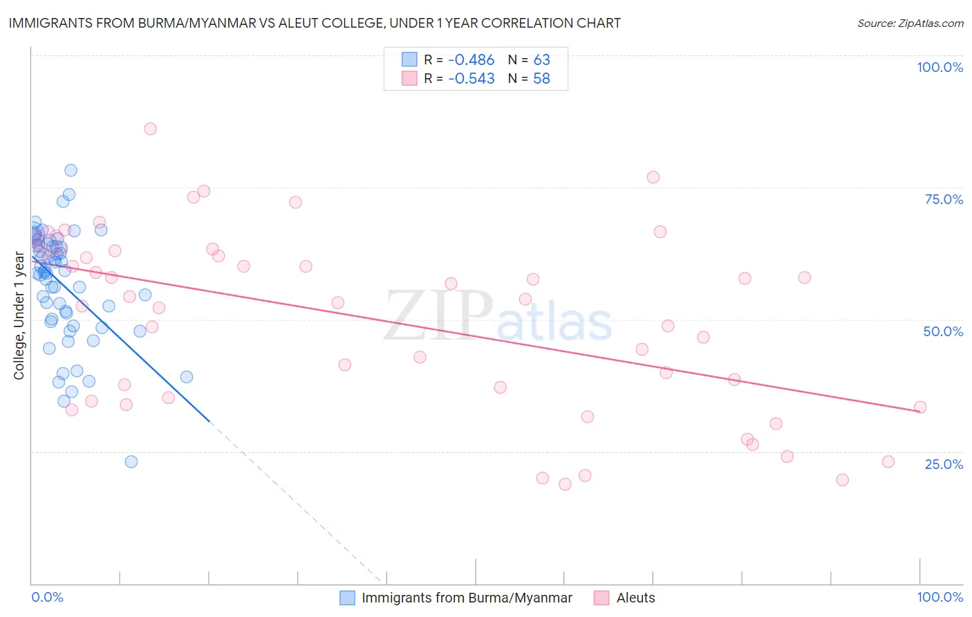 Immigrants from Burma/Myanmar vs Aleut College, Under 1 year
