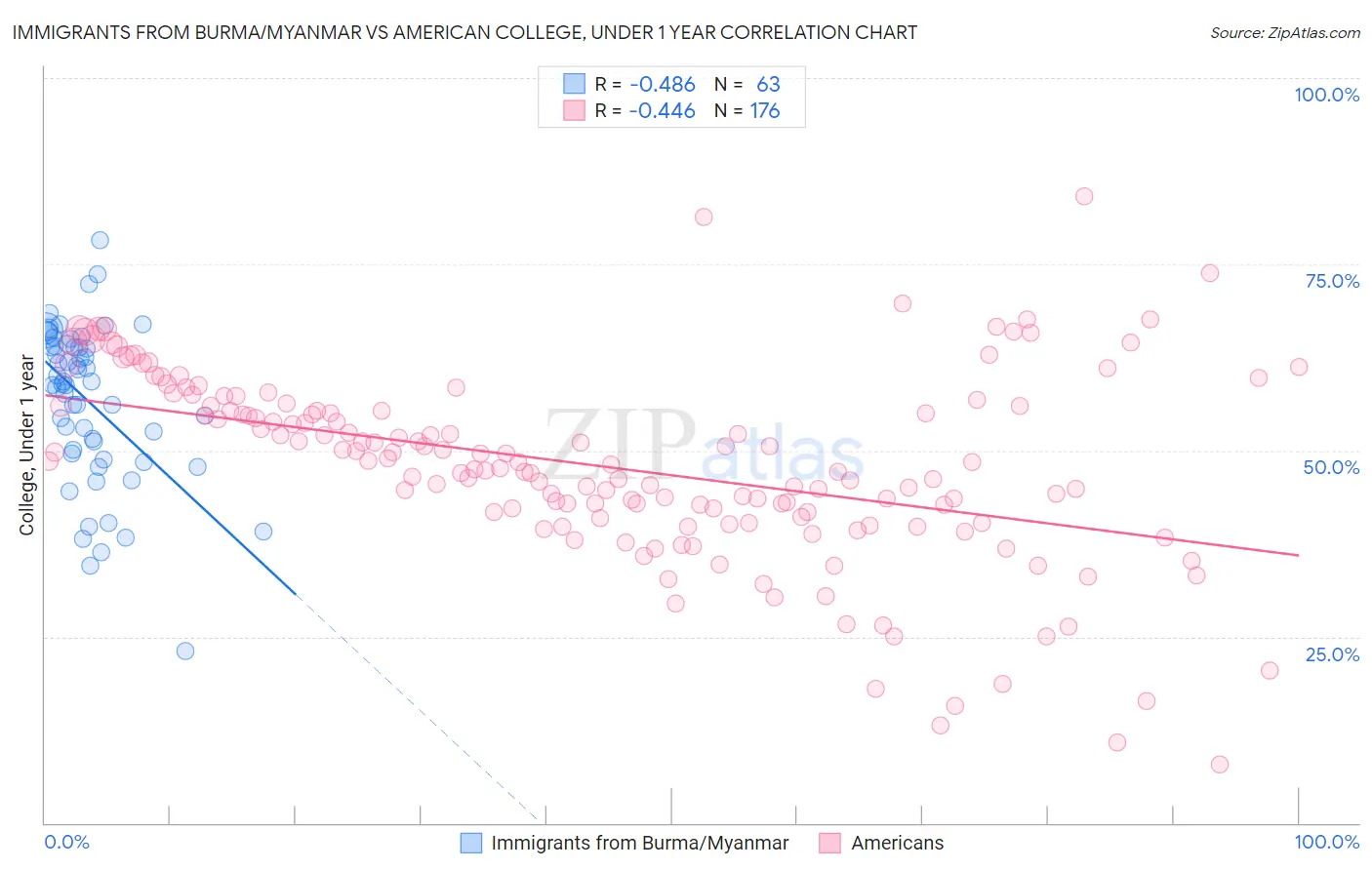 Immigrants from Burma/Myanmar vs American College, Under 1 year