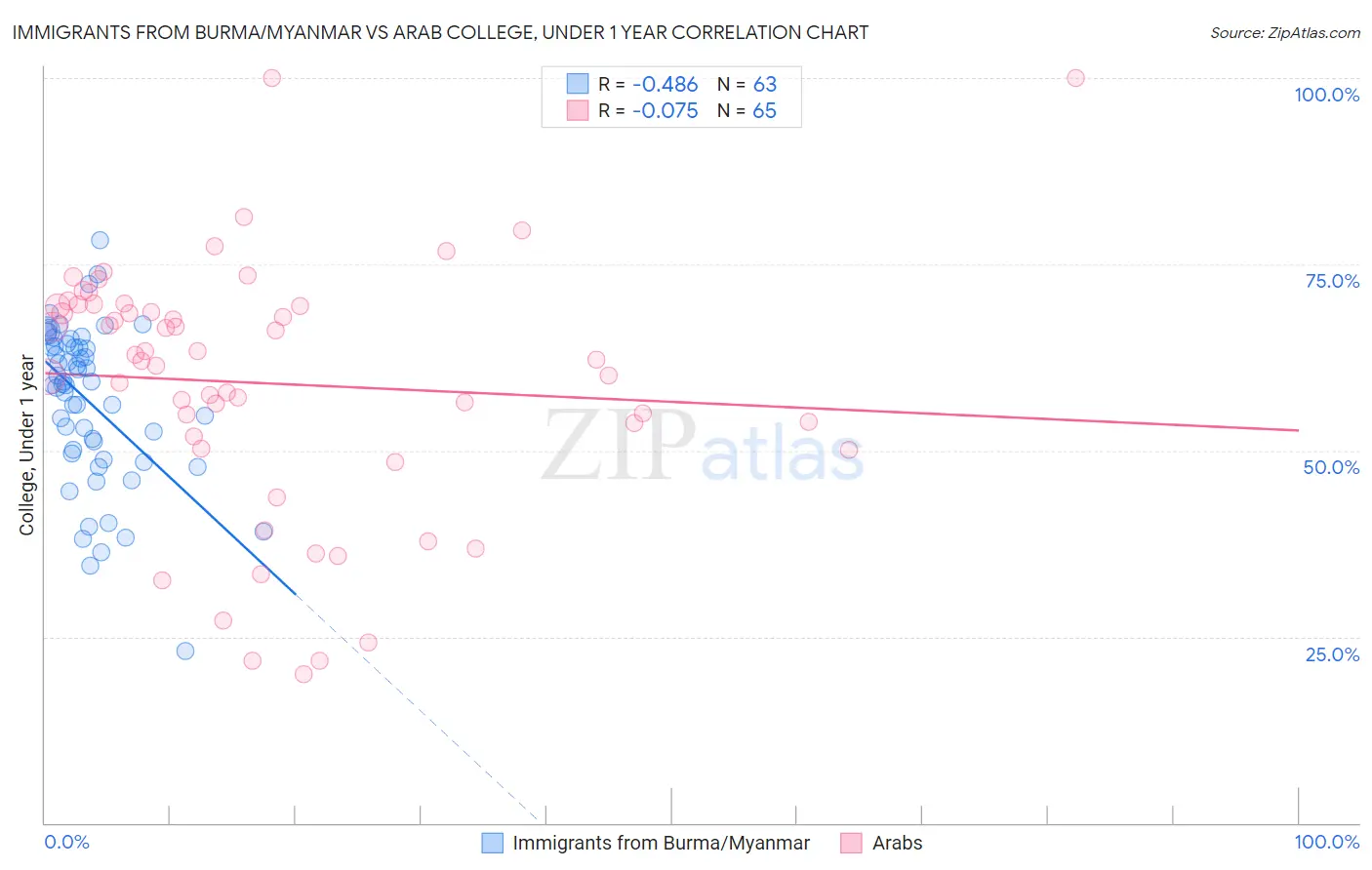 Immigrants from Burma/Myanmar vs Arab College, Under 1 year