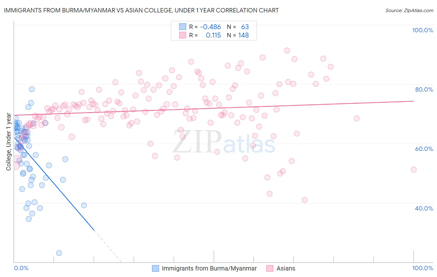 Immigrants from Burma/Myanmar vs Asian College, Under 1 year
