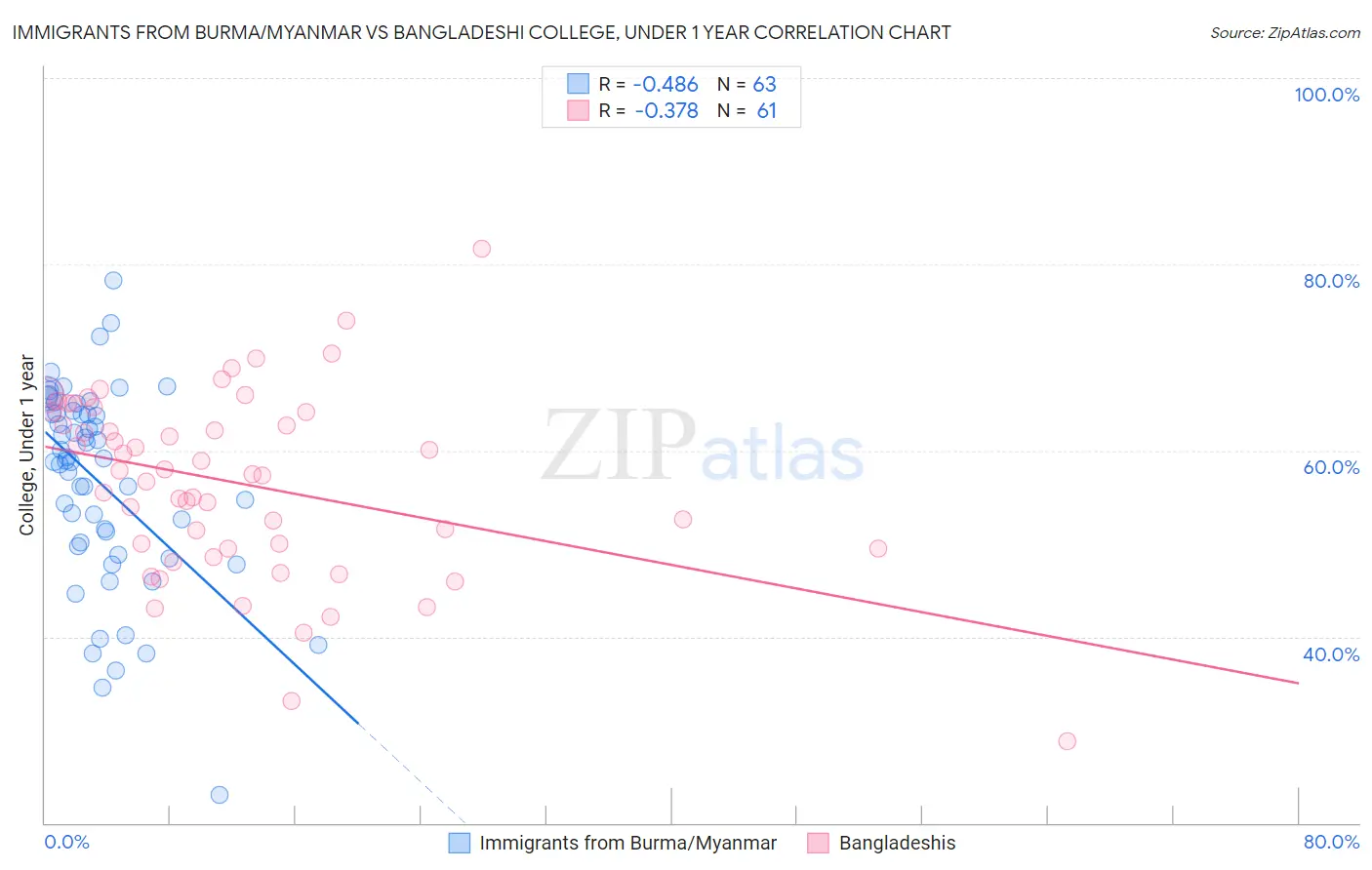 Immigrants from Burma/Myanmar vs Bangladeshi College, Under 1 year