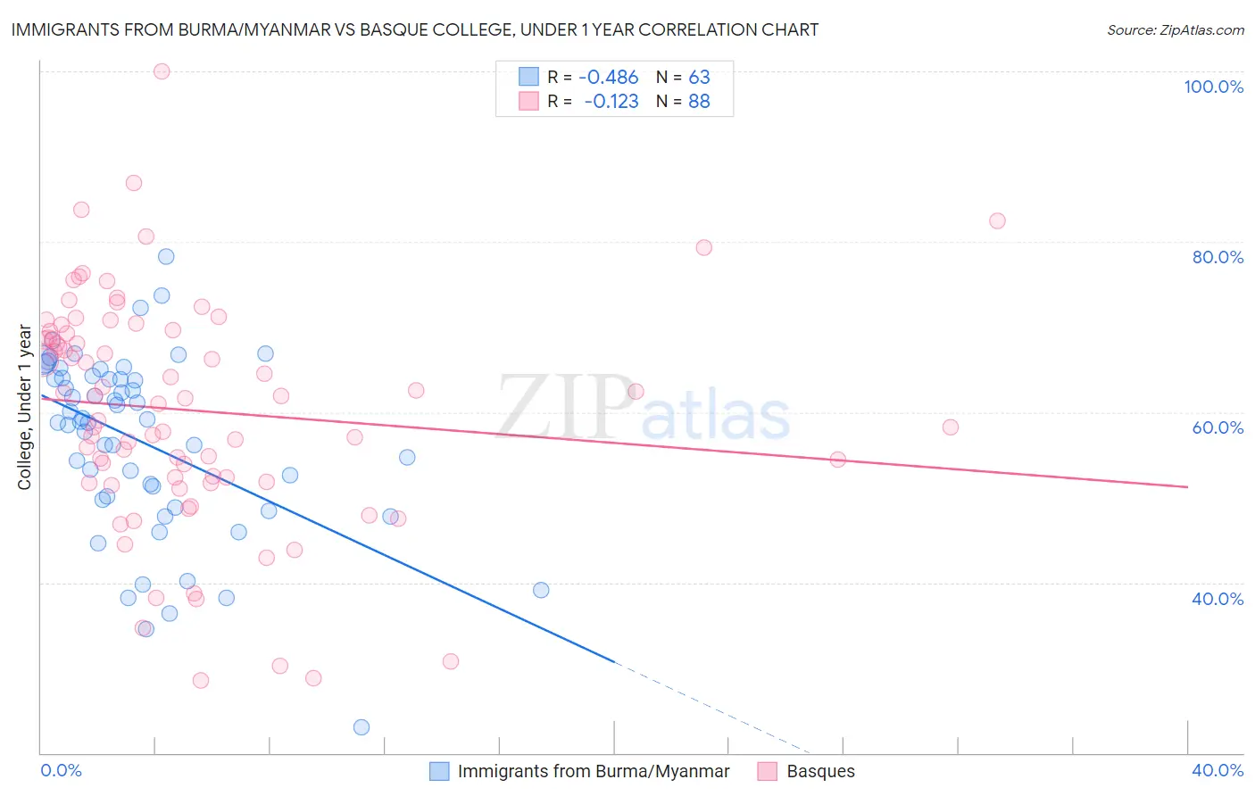 Immigrants from Burma/Myanmar vs Basque College, Under 1 year