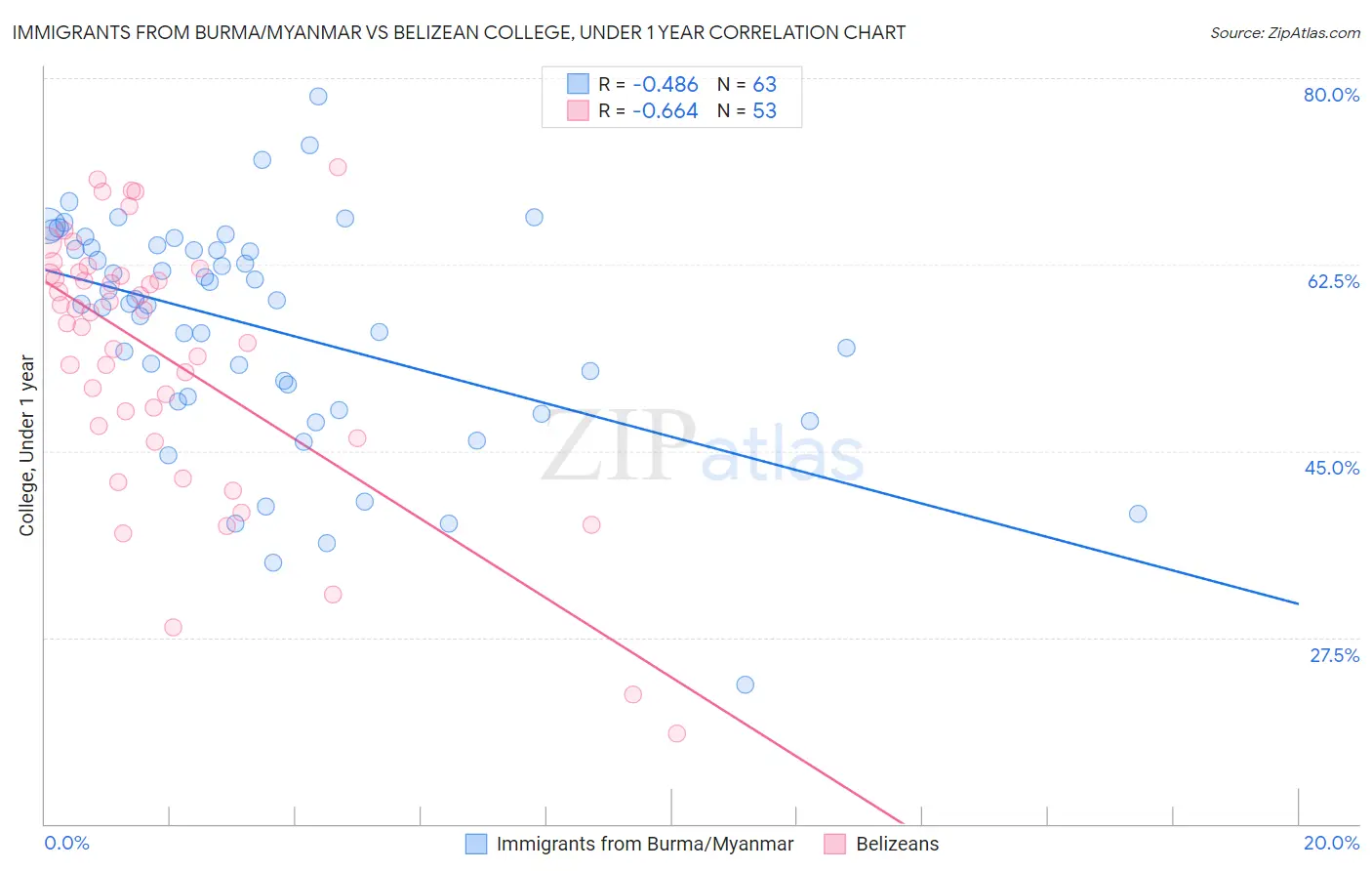 Immigrants from Burma/Myanmar vs Belizean College, Under 1 year