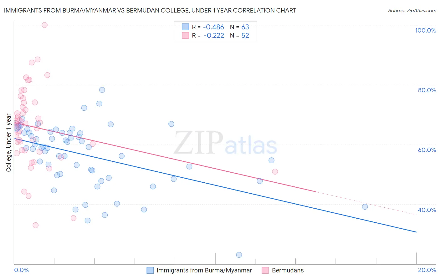 Immigrants from Burma/Myanmar vs Bermudan College, Under 1 year