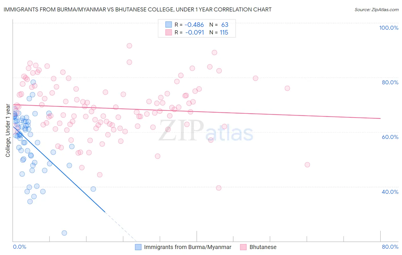 Immigrants from Burma/Myanmar vs Bhutanese College, Under 1 year