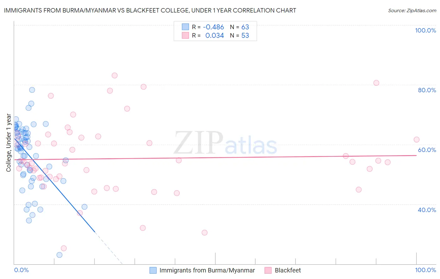 Immigrants from Burma/Myanmar vs Blackfeet College, Under 1 year