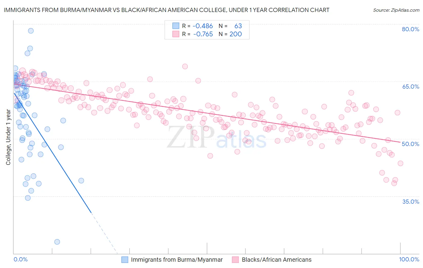Immigrants from Burma/Myanmar vs Black/African American College, Under 1 year