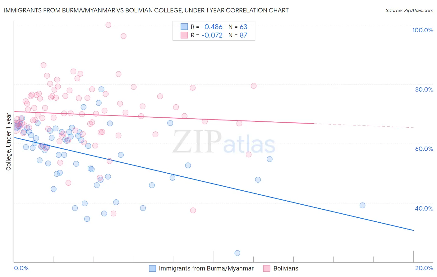 Immigrants from Burma/Myanmar vs Bolivian College, Under 1 year