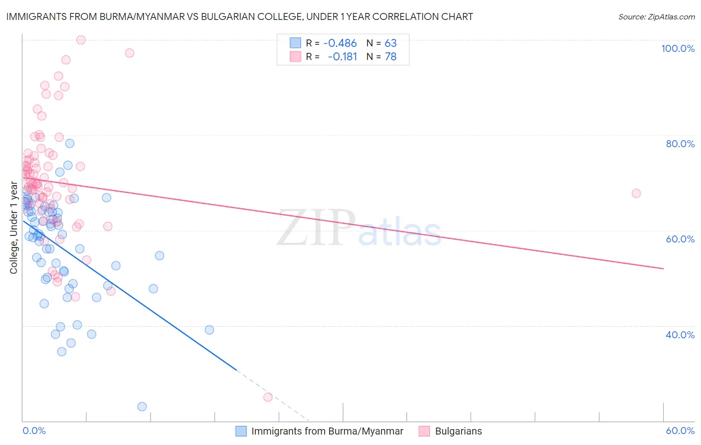 Immigrants from Burma/Myanmar vs Bulgarian College, Under 1 year