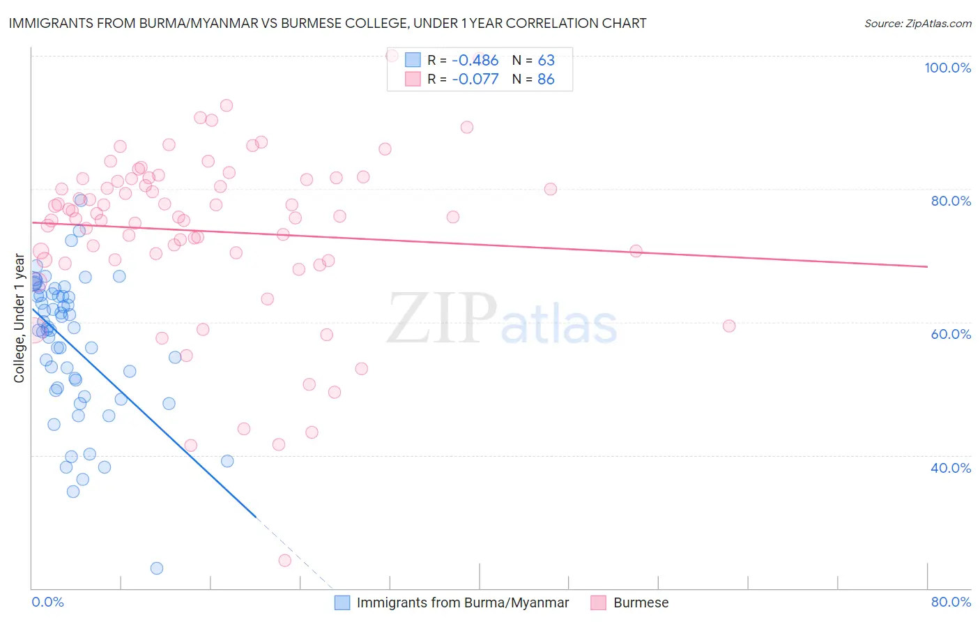 Immigrants from Burma/Myanmar vs Burmese College, Under 1 year