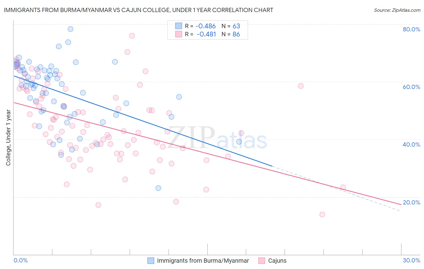 Immigrants from Burma/Myanmar vs Cajun College, Under 1 year