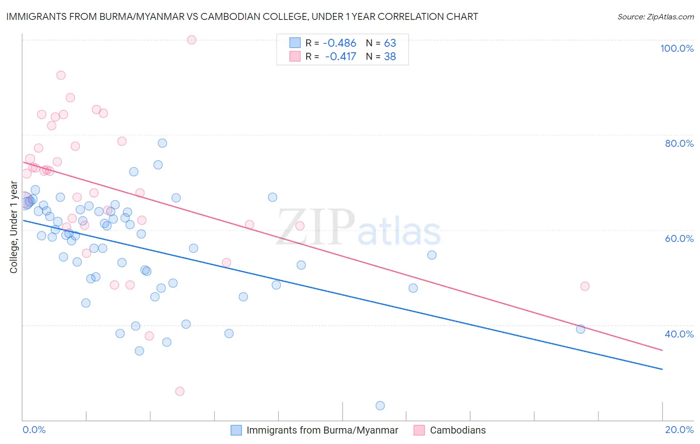 Immigrants from Burma/Myanmar vs Cambodian College, Under 1 year