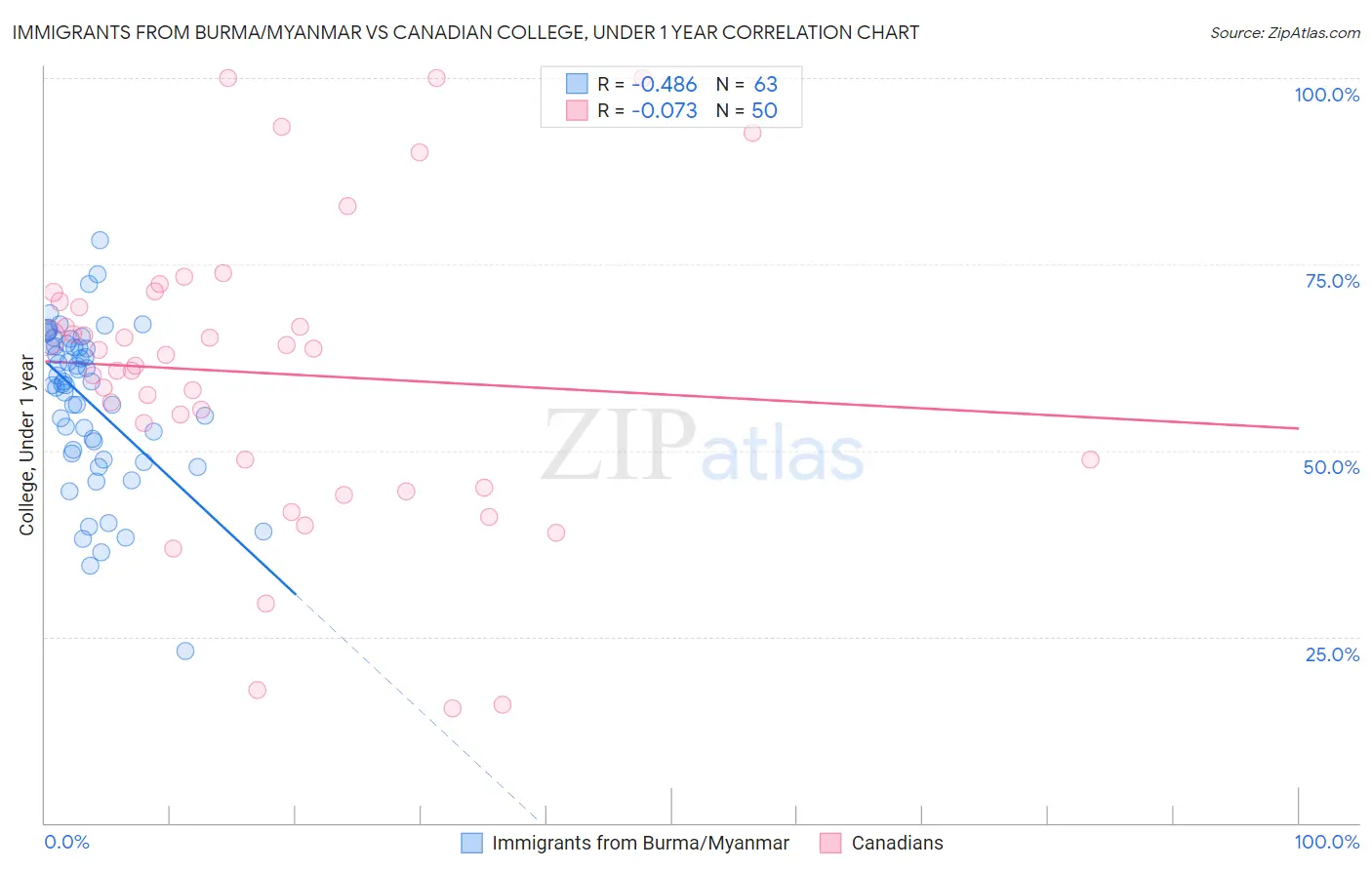 Immigrants from Burma/Myanmar vs Canadian College, Under 1 year