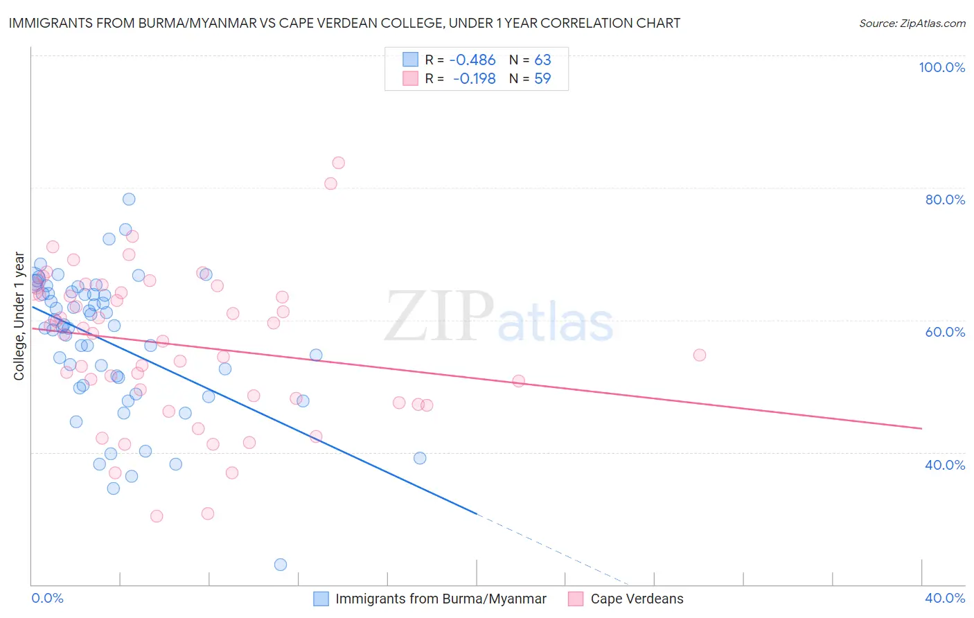 Immigrants from Burma/Myanmar vs Cape Verdean College, Under 1 year