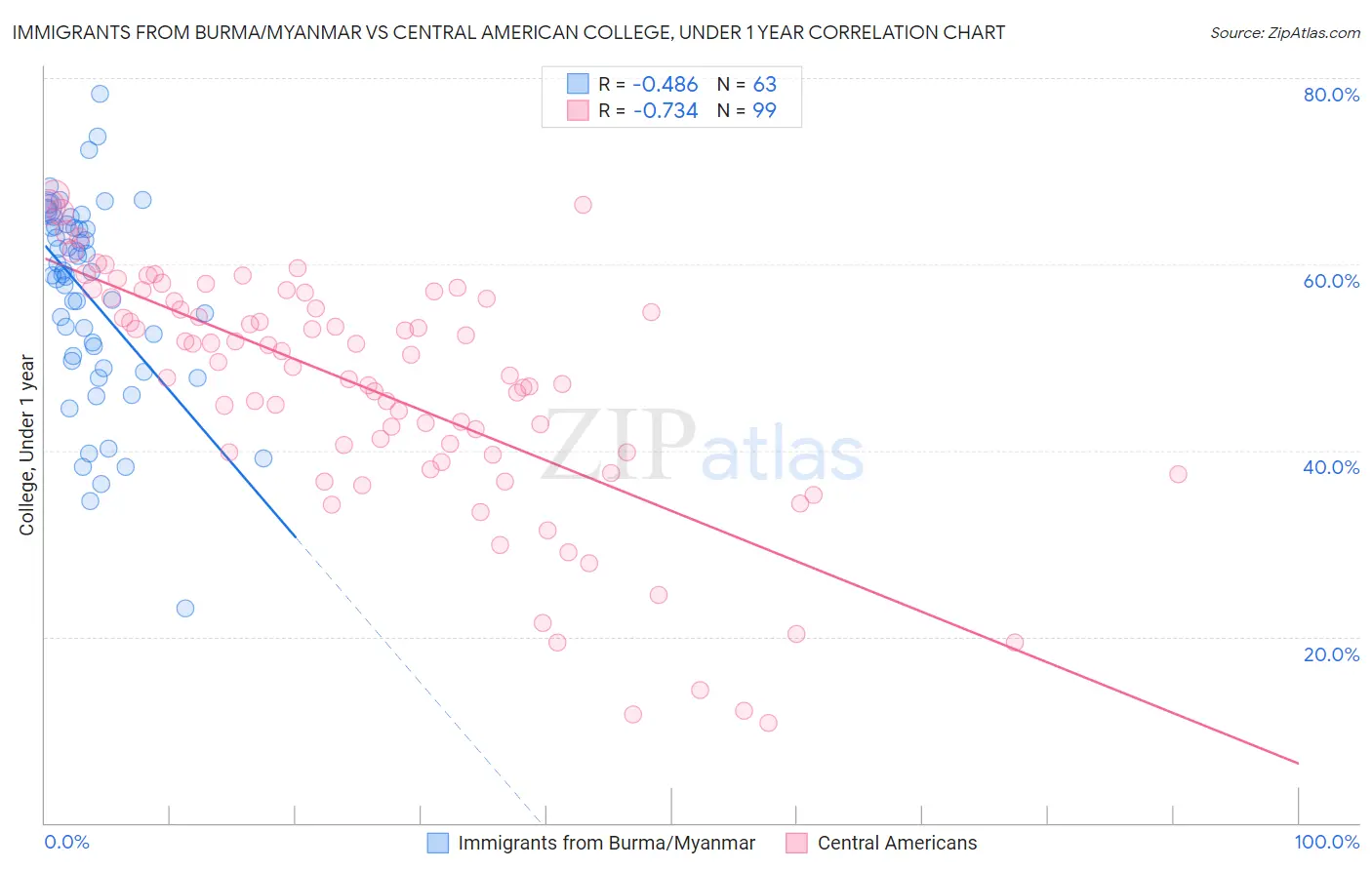 Immigrants from Burma/Myanmar vs Central American College, Under 1 year