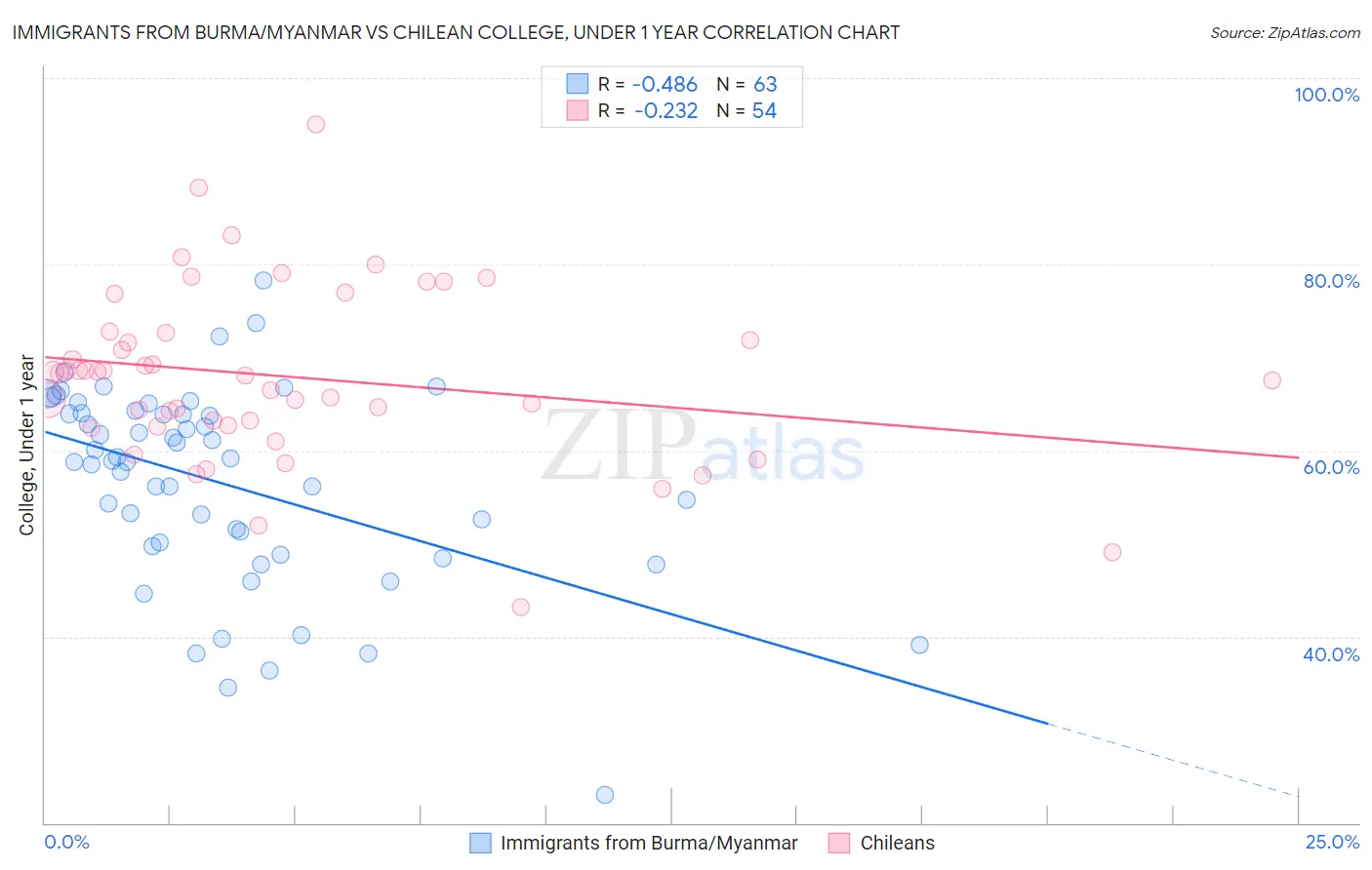 Immigrants from Burma/Myanmar vs Chilean College, Under 1 year