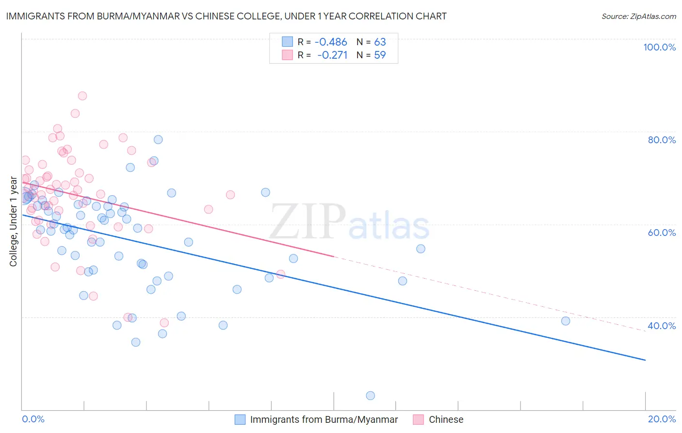 Immigrants from Burma/Myanmar vs Chinese College, Under 1 year