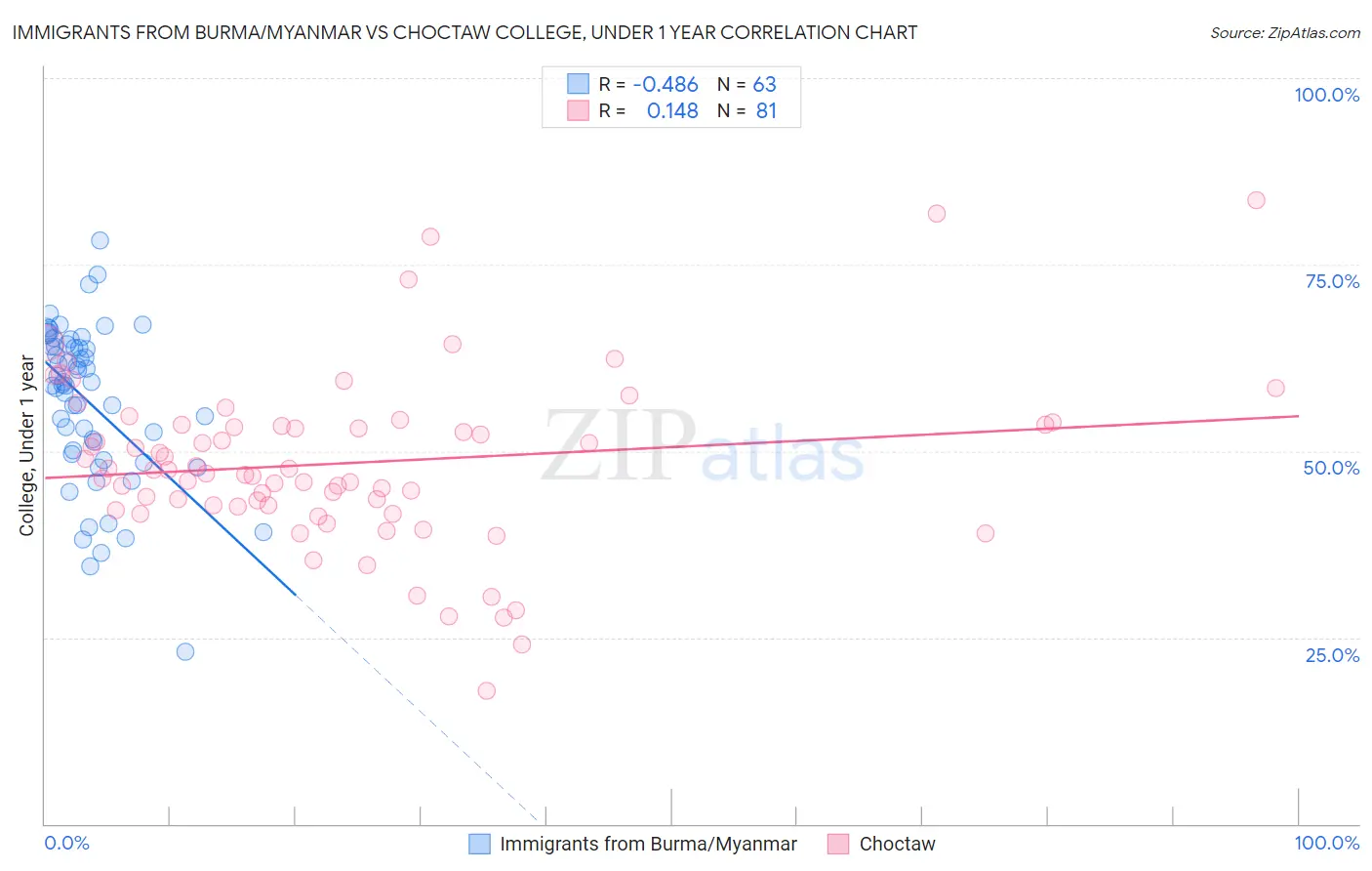 Immigrants from Burma/Myanmar vs Choctaw College, Under 1 year