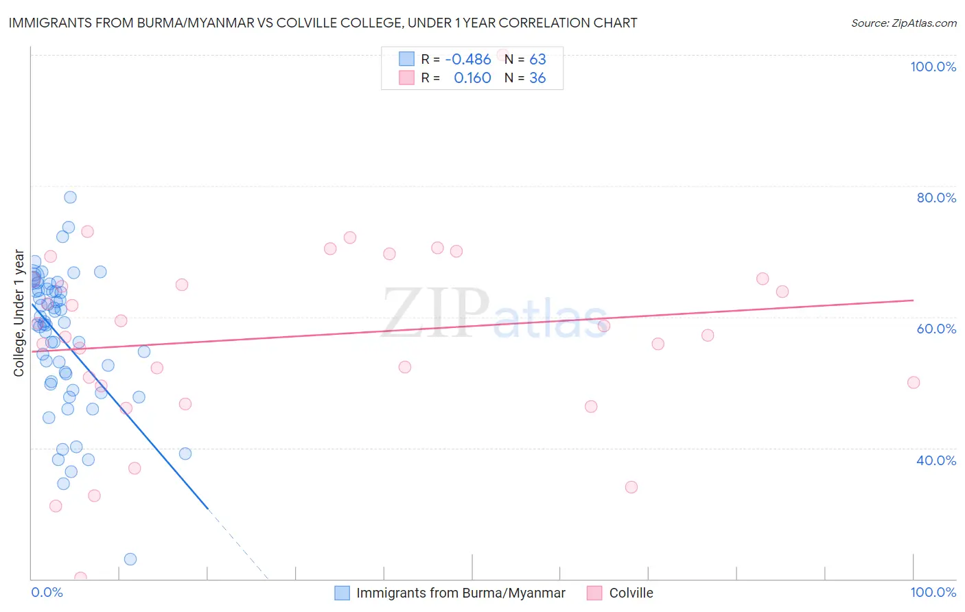 Immigrants from Burma/Myanmar vs Colville College, Under 1 year