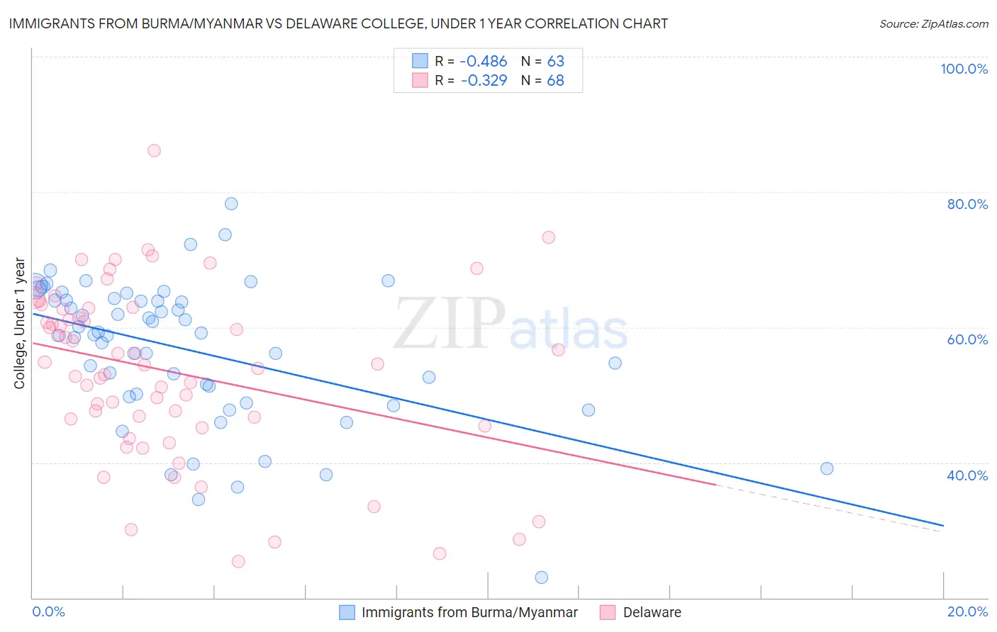 Immigrants from Burma/Myanmar vs Delaware College, Under 1 year