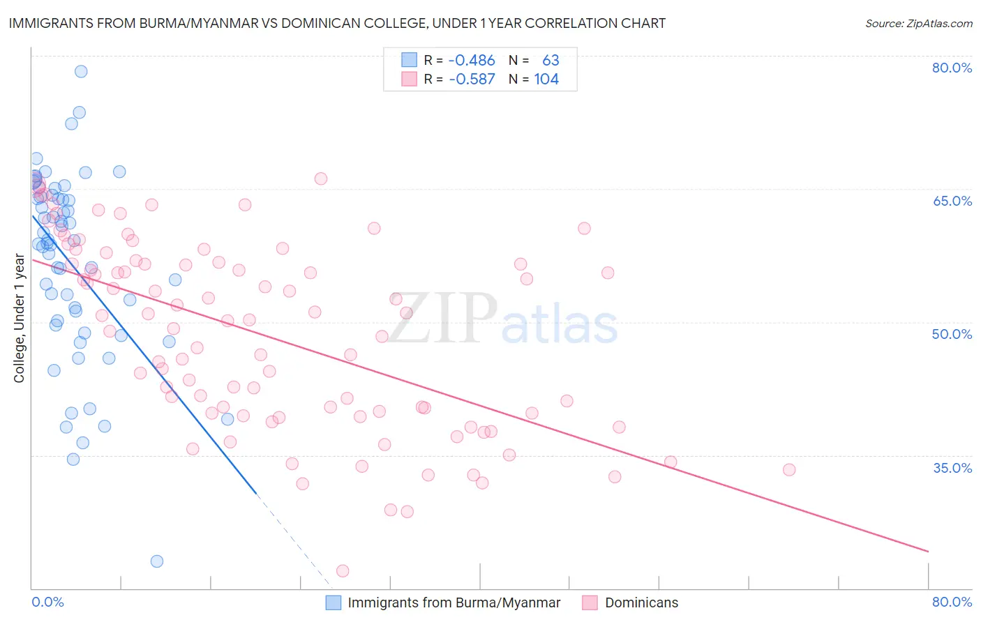 Immigrants from Burma/Myanmar vs Dominican College, Under 1 year