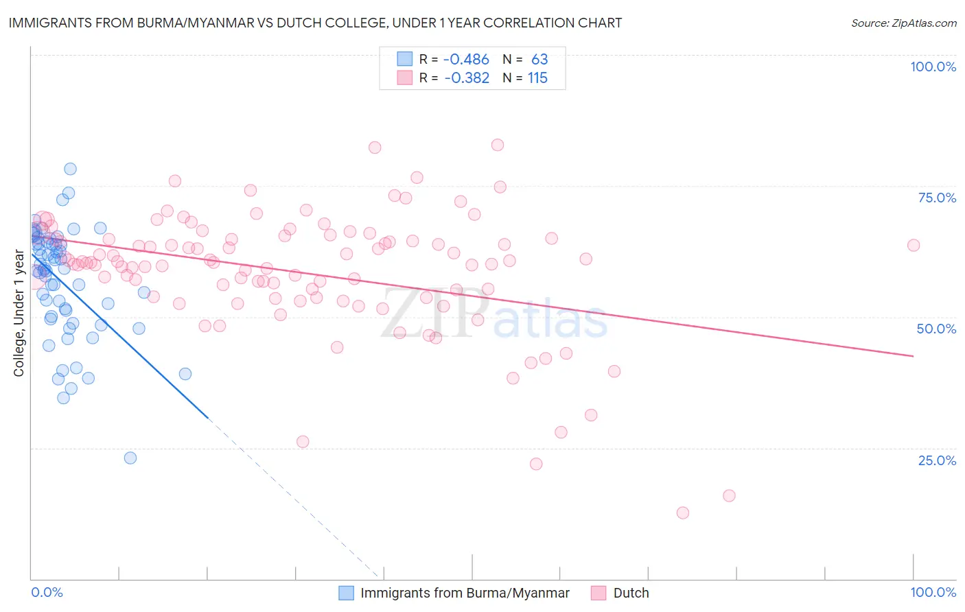 Immigrants from Burma/Myanmar vs Dutch College, Under 1 year