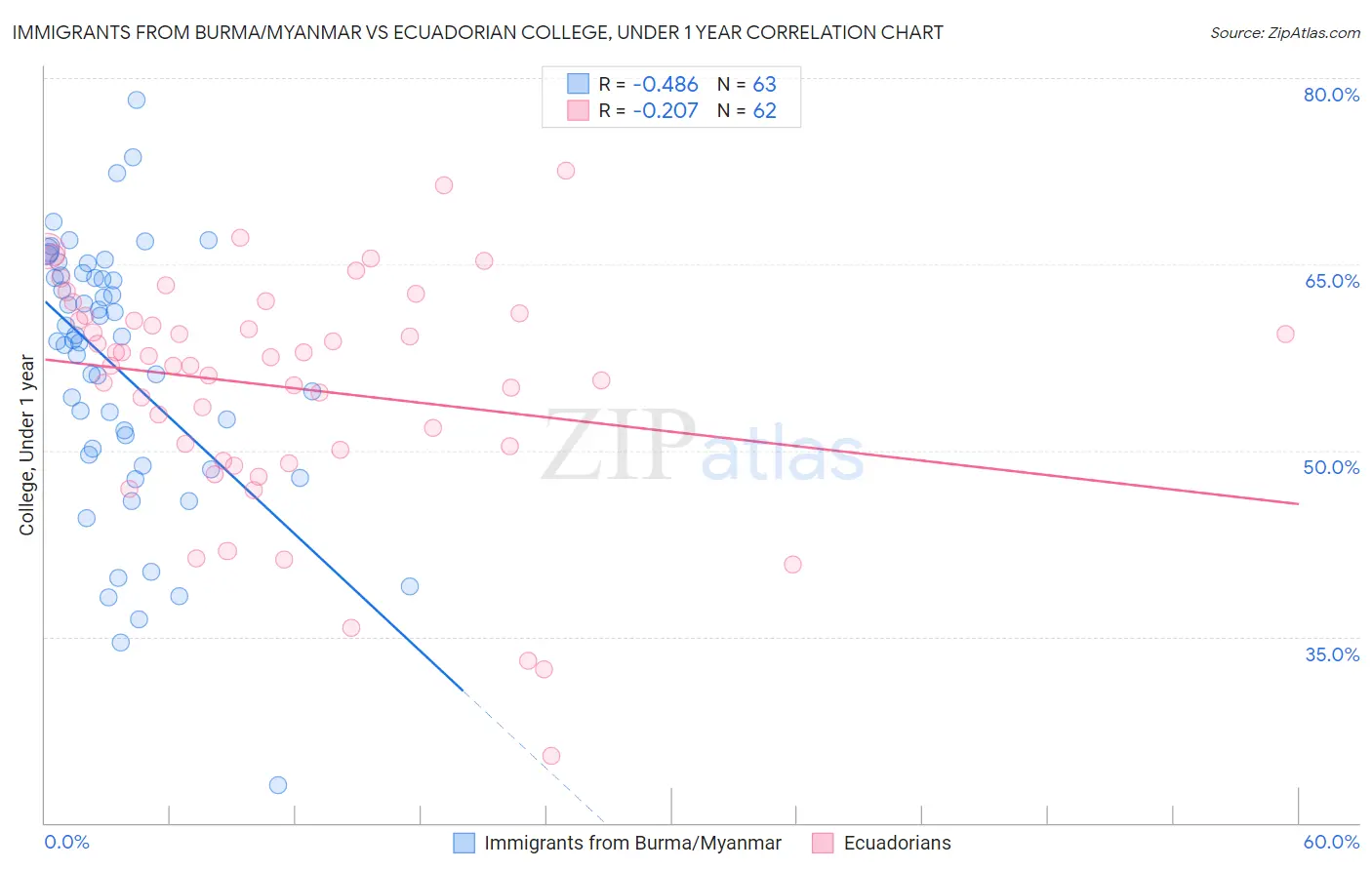 Immigrants from Burma/Myanmar vs Ecuadorian College, Under 1 year