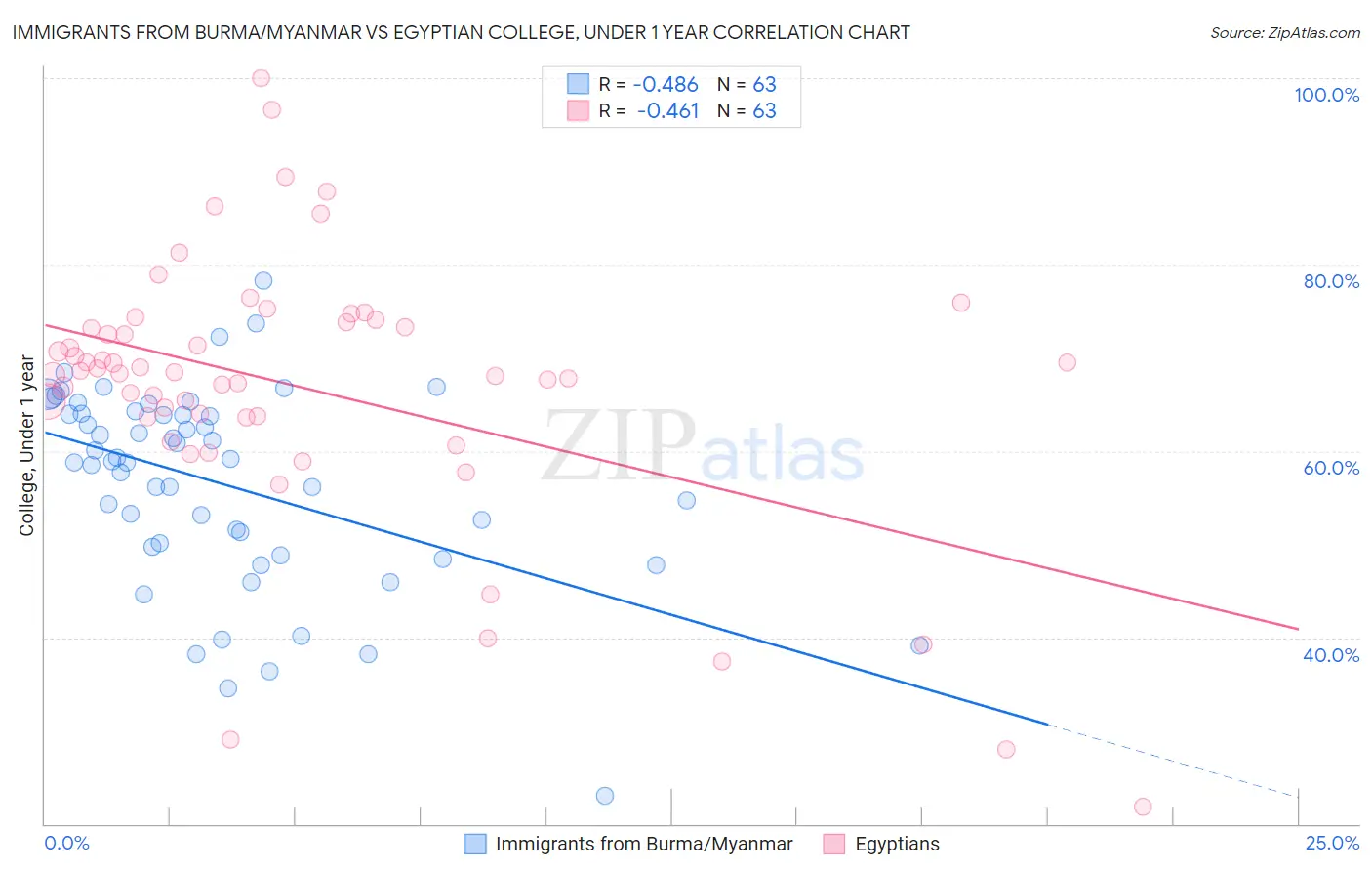 Immigrants from Burma/Myanmar vs Egyptian College, Under 1 year