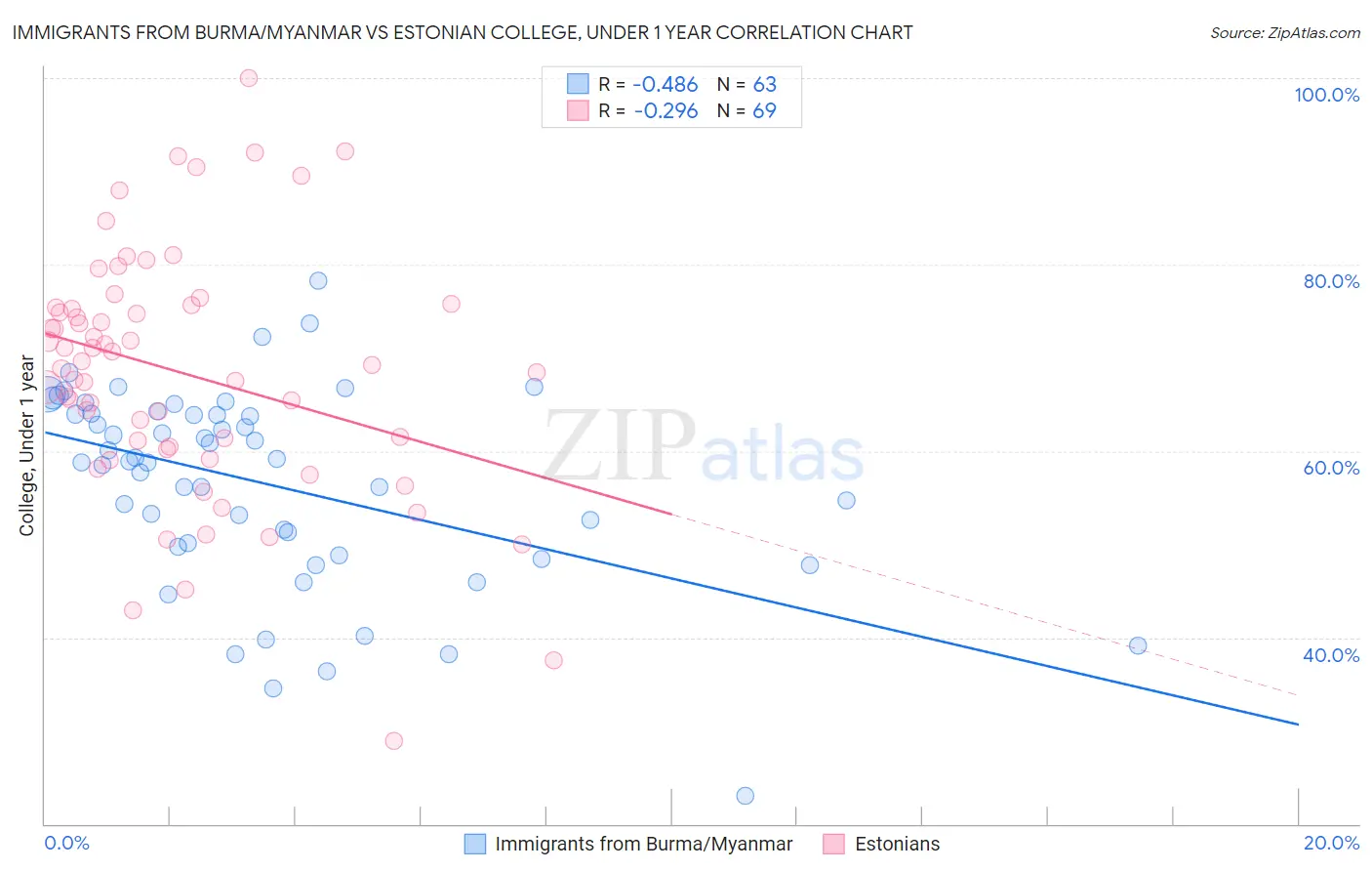 Immigrants from Burma/Myanmar vs Estonian College, Under 1 year