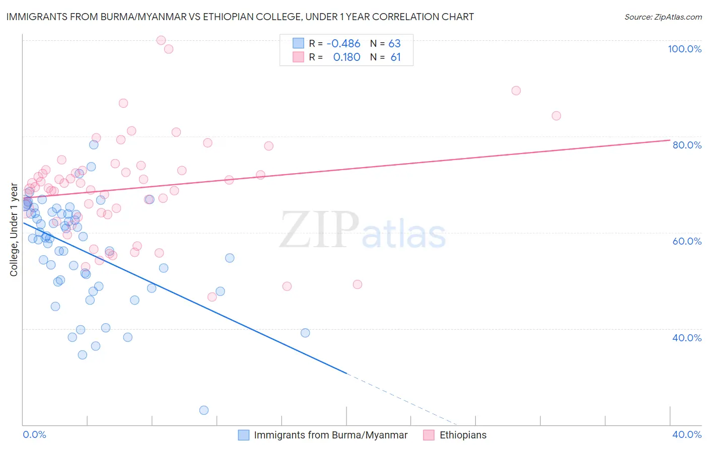 Immigrants from Burma/Myanmar vs Ethiopian College, Under 1 year