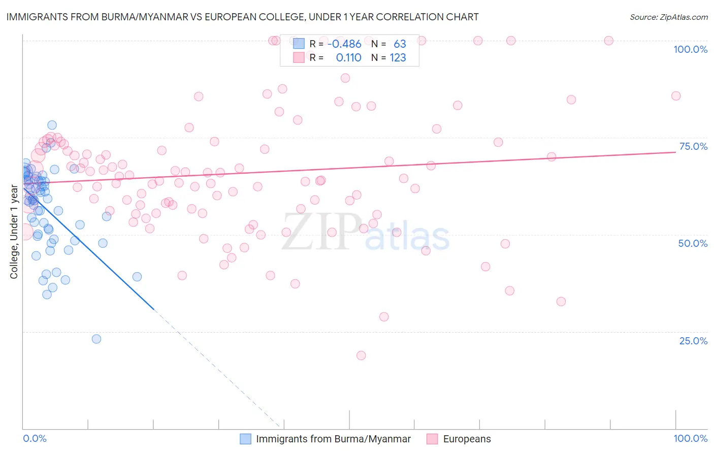 Immigrants from Burma/Myanmar vs European College, Under 1 year