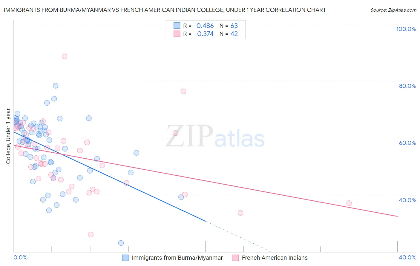 Immigrants from Burma/Myanmar vs French American Indian College, Under 1 year