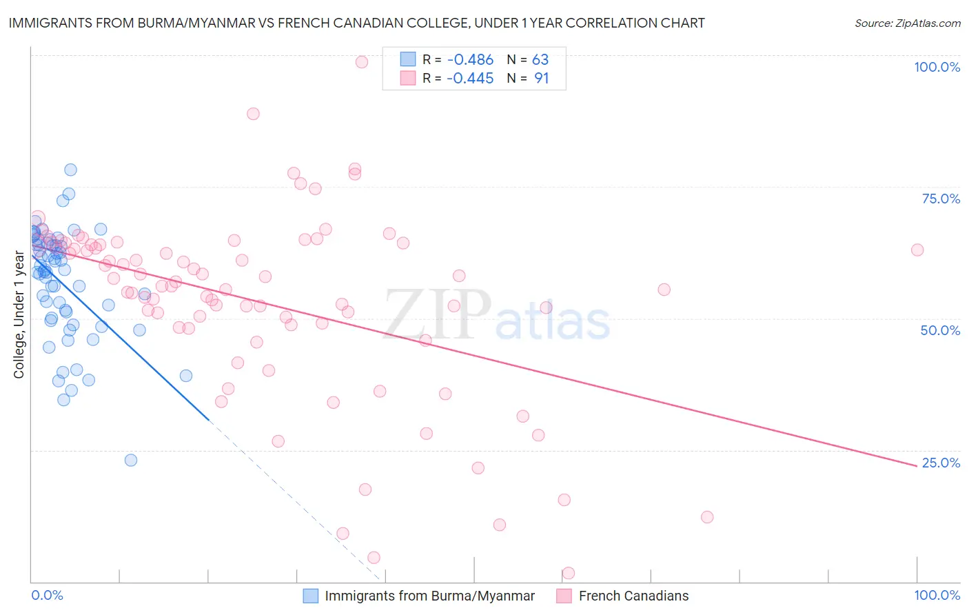 Immigrants from Burma/Myanmar vs French Canadian College, Under 1 year