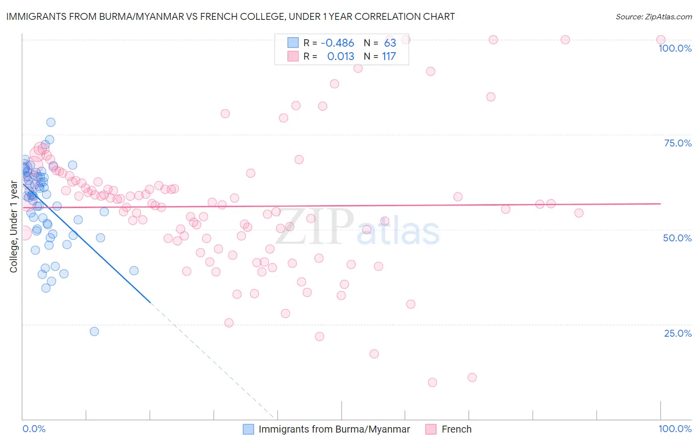Immigrants from Burma/Myanmar vs French College, Under 1 year