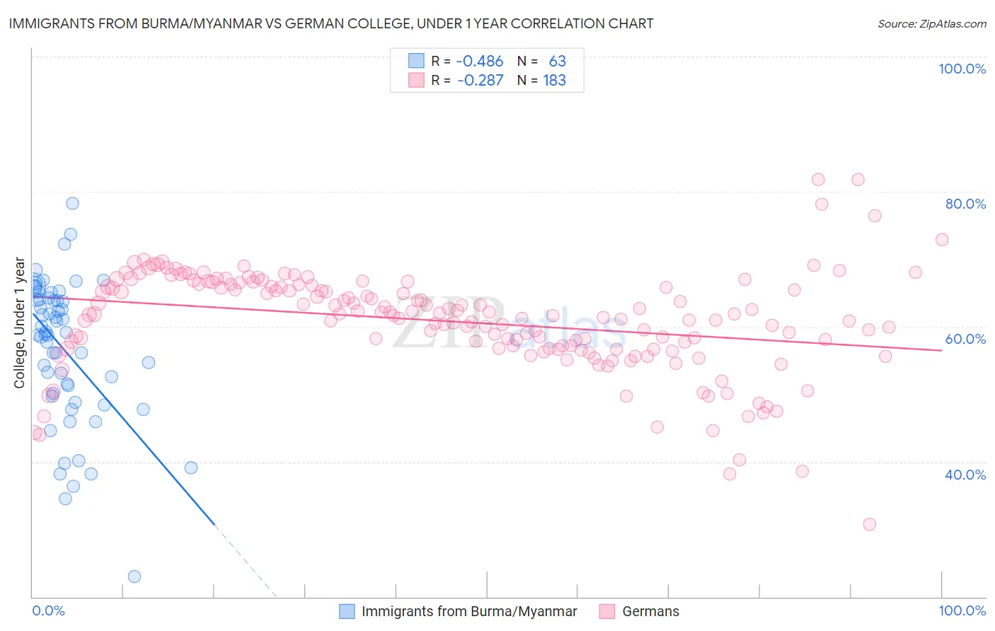 Immigrants from Burma/Myanmar vs German College, Under 1 year