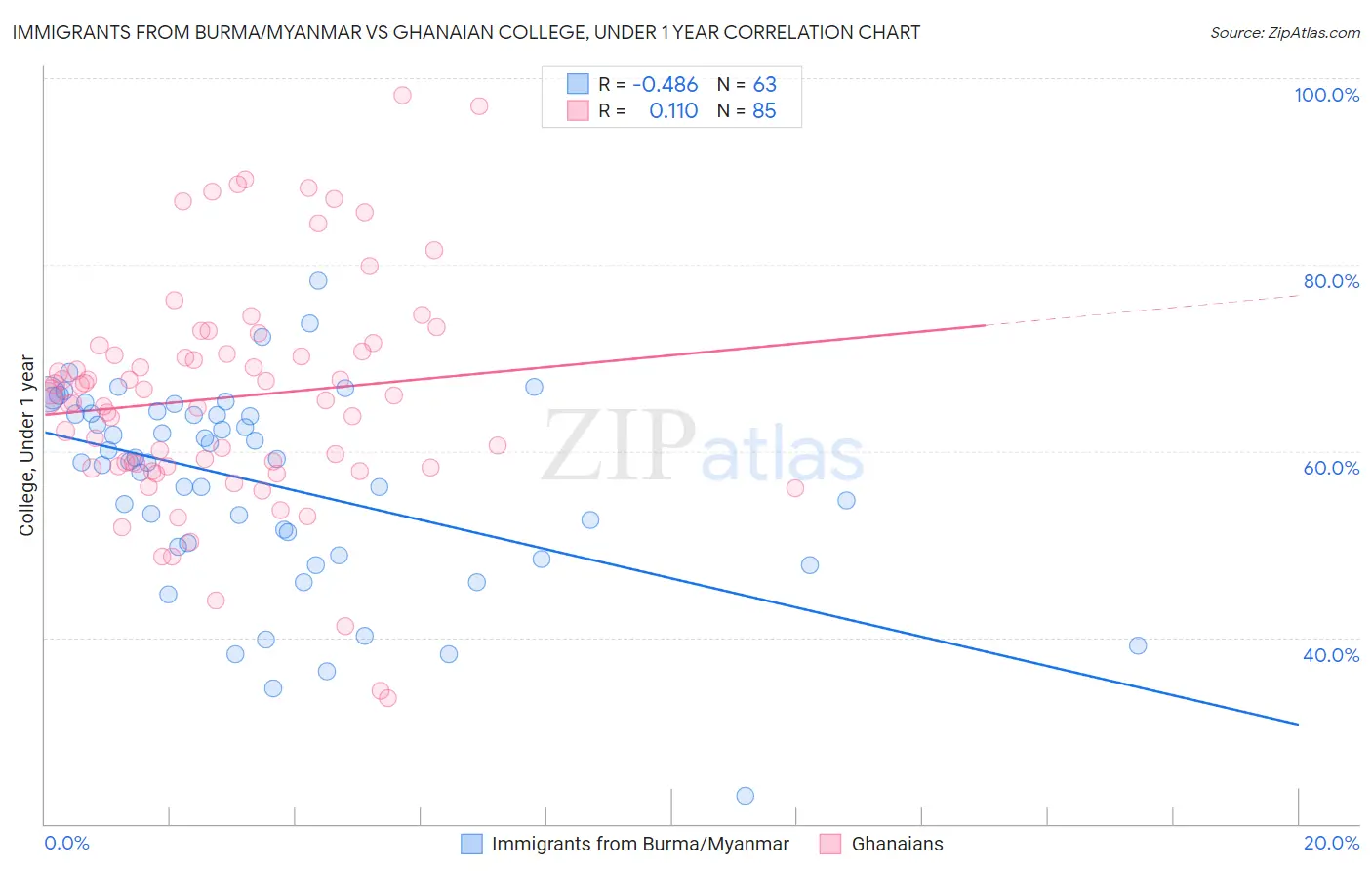 Immigrants from Burma/Myanmar vs Ghanaian College, Under 1 year