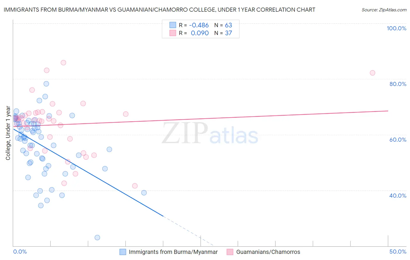 Immigrants from Burma/Myanmar vs Guamanian/Chamorro College, Under 1 year