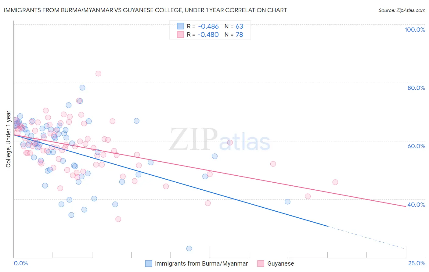 Immigrants from Burma/Myanmar vs Guyanese College, Under 1 year