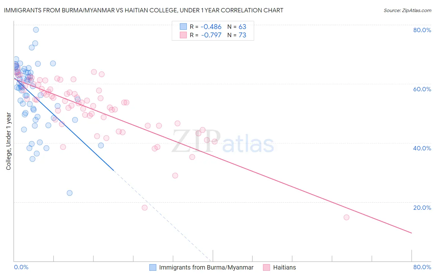 Immigrants from Burma/Myanmar vs Haitian College, Under 1 year
