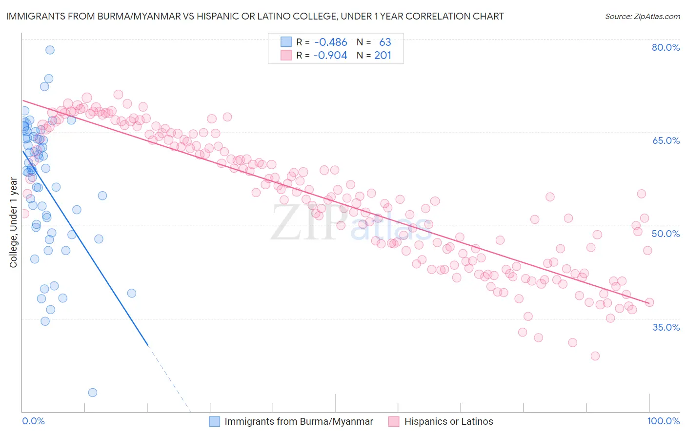 Immigrants from Burma/Myanmar vs Hispanic or Latino College, Under 1 year