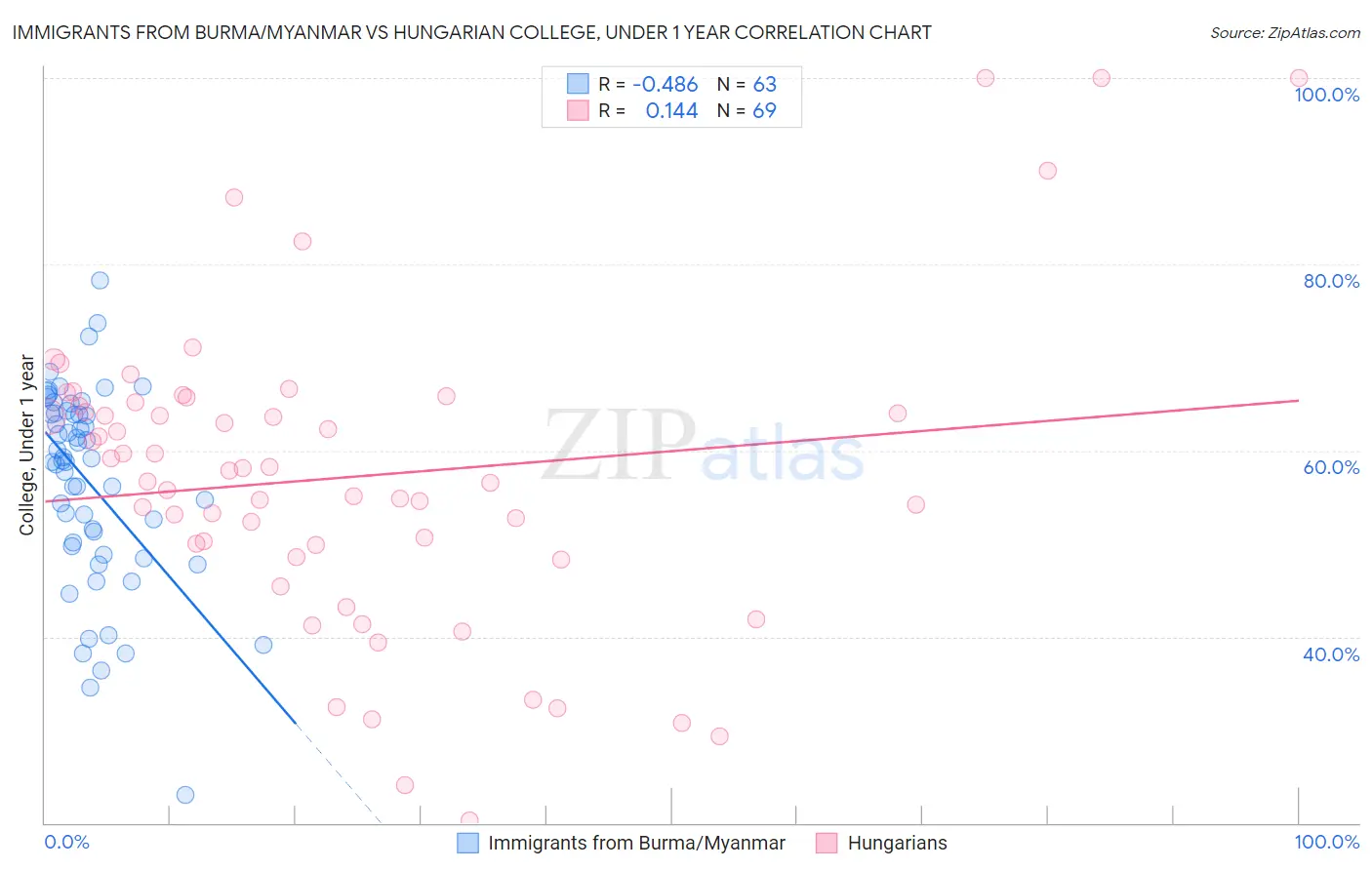 Immigrants from Burma/Myanmar vs Hungarian College, Under 1 year