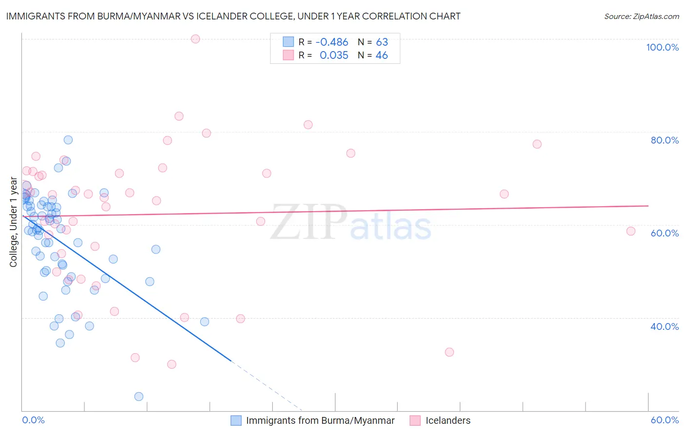 Immigrants from Burma/Myanmar vs Icelander College, Under 1 year