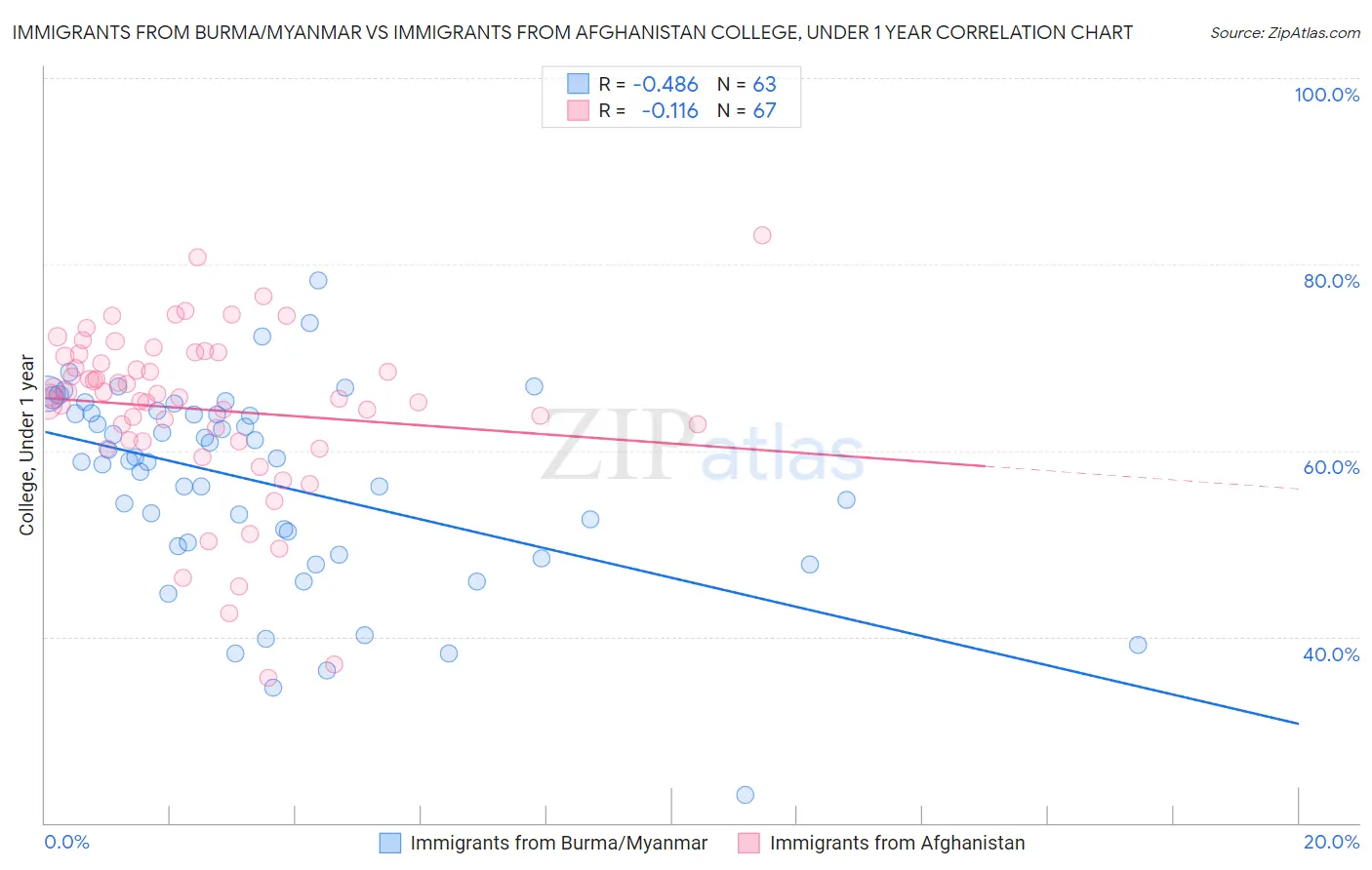 Immigrants from Burma/Myanmar vs Immigrants from Afghanistan College, Under 1 year