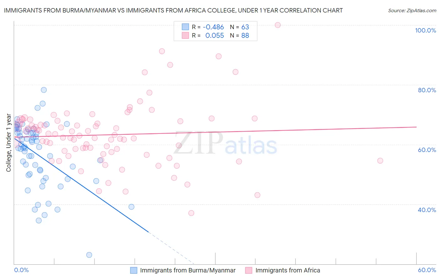 Immigrants from Burma/Myanmar vs Immigrants from Africa College, Under 1 year