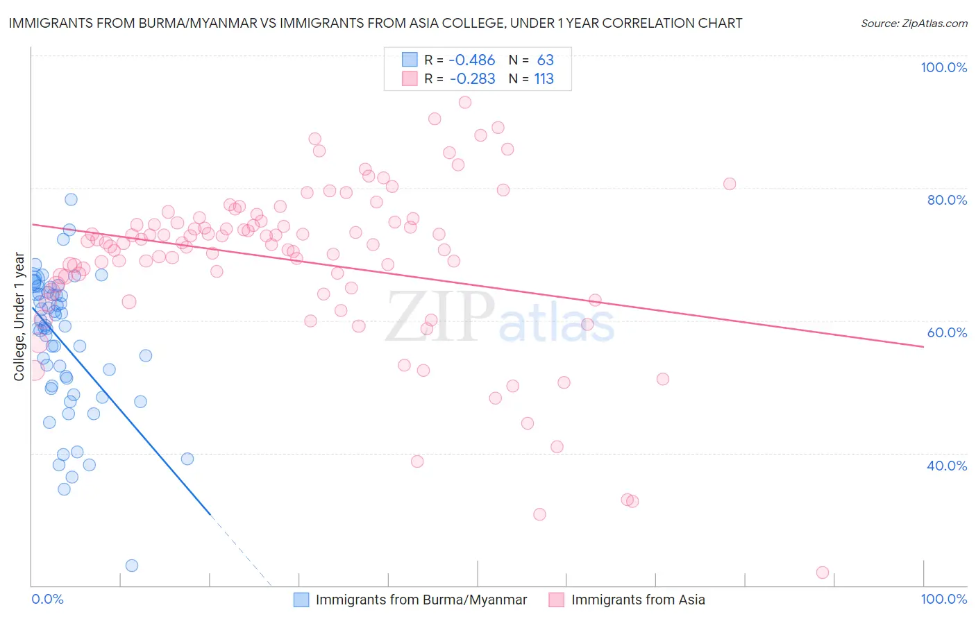 Immigrants from Burma/Myanmar vs Immigrants from Asia College, Under 1 year